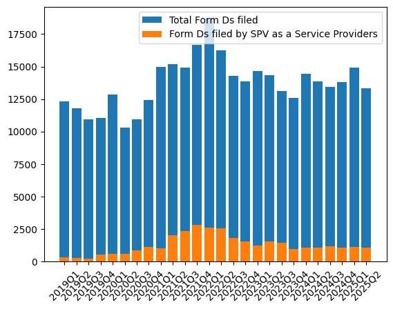 A stacked bar chart showing quarterly Form D filings from 2019 to 2025. The blue bars represent total Form Ds filed, and the smaller orange bars represent those filed by SPV-as-a-Service providers. Total filings peaked in 2021, while SPV filings rose sharply in 2021 but declined afterward, stabilizing at lower levels through 2025.