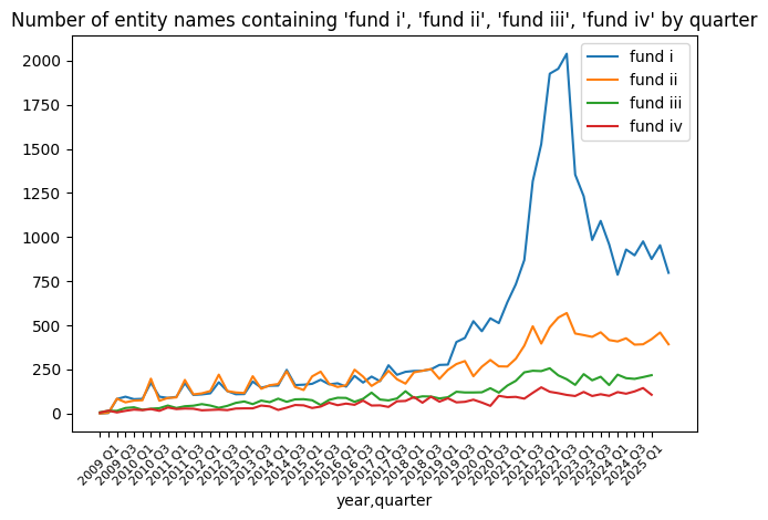A line chart showing the number of entity names containing 'fund i,' 'fund ii,' 'fund iii,' and 'fund iv' by quarter from 2009 to 2025. 'Fund i' dominates with a sharp rise after 2017, peaking around 2021 before declining but staying high. 'Fund ii' shows moderate growth, peaking in 2021, while 'fund iii' and 'fund iv' remain much lower but gradually increase.