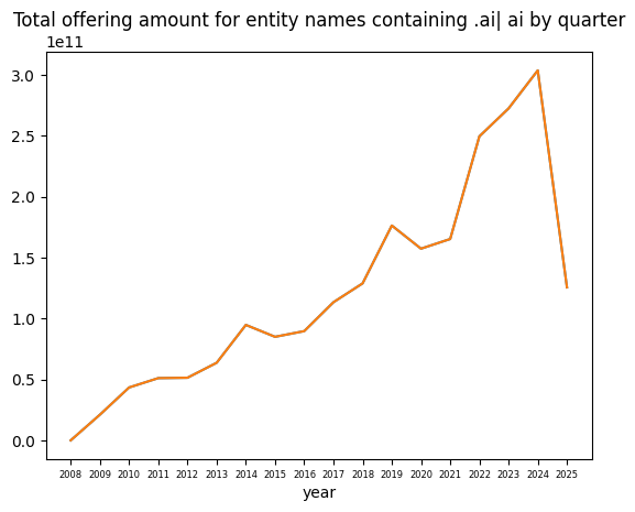 A line chart showing total offering amounts for entity names containing '.ai' or 'ai' from 2008 to 2025. The trend steadily rises, with major increases after 2018 and peaks above $300 billion in 2023–2024, followed by a sharp drop in 2025.